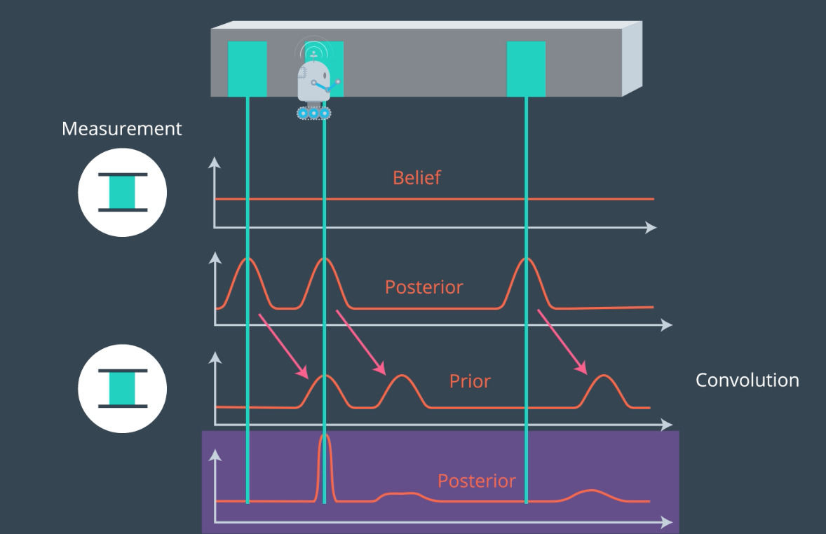 A move sense cycle in action, with an initial belief at the top.